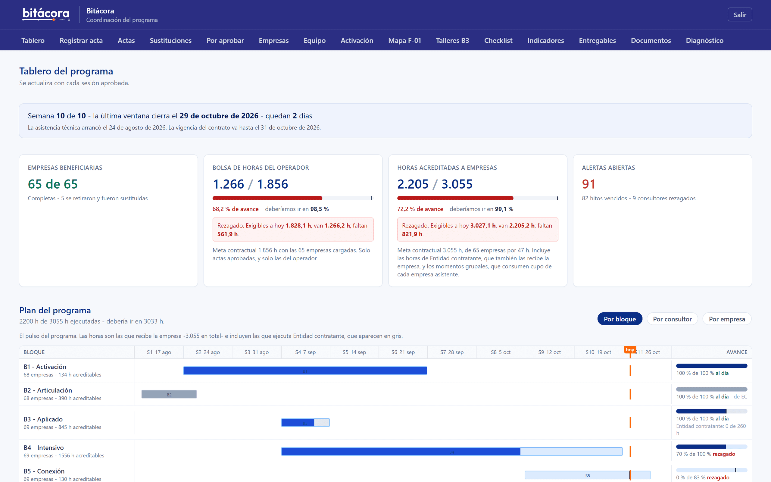 Tablero de coordinación de Bitácora con las empresas beneficiarias, las horas ejecutadas y acreditadas frente a las exigibles a la fecha, las alertas abiertas y el plan del programa por bloque.
